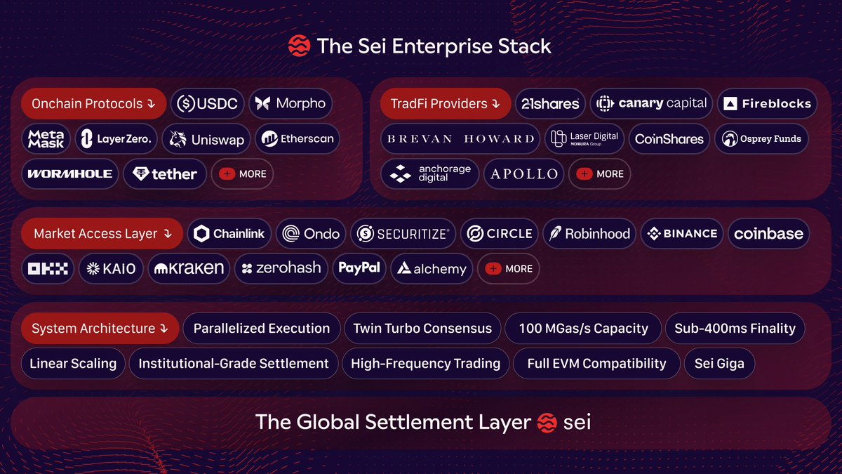 The architecture of crypto markets is maturing

The Sei Enterprise Stack brings together institutional participants, consumer platforms, and high-performance infrastructure under one unified system

It’s a practical view of where settlement and liquidity are heading

Onwards