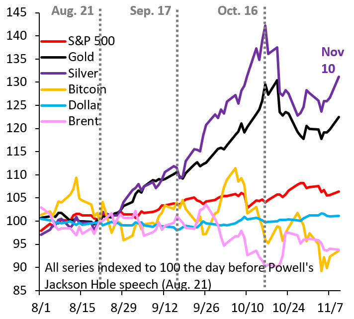 robin_j_brooks's tweet image. Precious metals are having the best day in some time. That&apos;s because markets think the US gov&apos;t shutdown will end. This is worth taking note of. As markets downgrade their odds for US recession, precious metals start rising again because people start worrying about inflation...