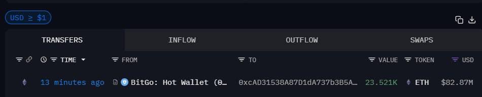🇺🇸 Tom Lee’s BitMine just scooped up 23,521 ETH, a haul valued at roughly $82.8 million.

At this rate, tom lee wants all eth