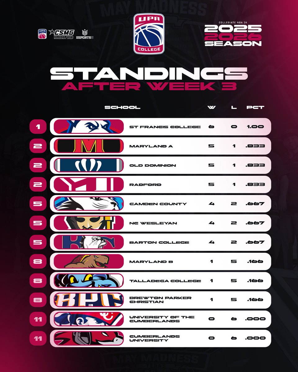 🏆Week 3 Standings🏆

Schools are ramping up for the last week of conference games before the First Look Tournament next week!

Stay Tuned for this week's schedule!
