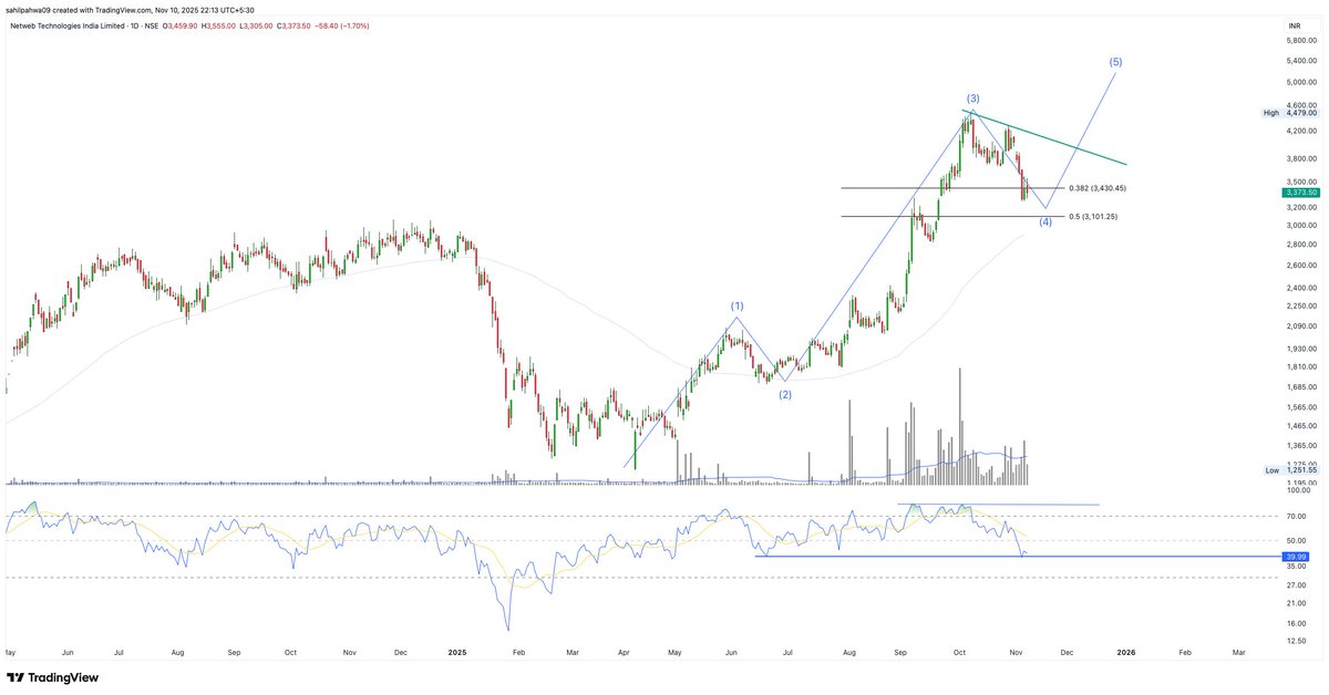 Sahilpahwa09's tweet image. Yes you picked it right!!! Can stay in correction for sometime and also can retrace 50% too!!! Breakout required for the confirmation of 5th up!!

#NETWEB
