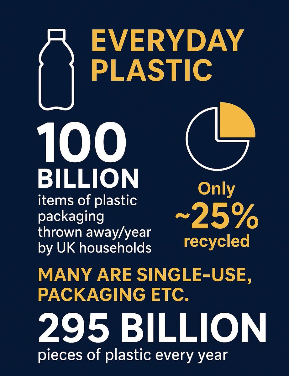UK households throw away ~100 billion pieces of plastic packaging every year, yet only ~25% of plastic packaging is recycled At The Wilkins Group, we believe real change comes from responsible design + collaboration. Let’s reduce, reuse, and rethink plastic together