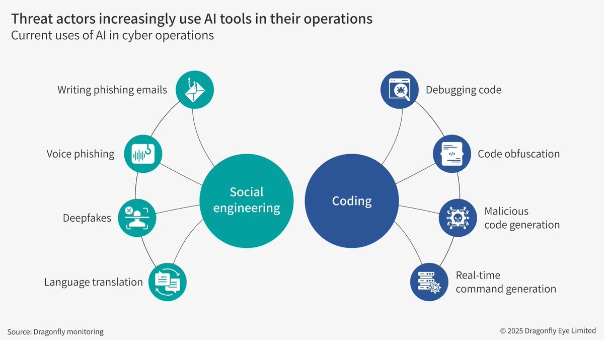 dragonfly_int's tweet image. Discover how threat actors are leveraging AI—and why a major transformation is unlikely before 2026. For ongoing insights, connect with us for our latest Cyber &amp;amp; Digital Risks report: bit.ly/45c6SSI

#DigitalRisks #SecurityIntelligence