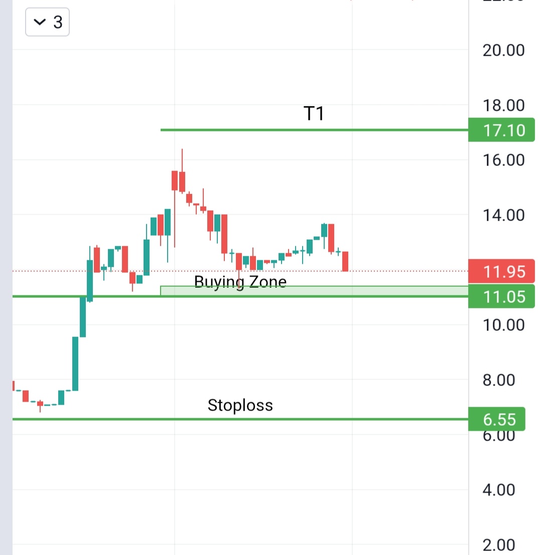 shreeadi43's tweet image. Dark Horse ....Nov series 
Big Lot size 

Best Buy 10 to 11 
stoploss 6.55 
Target 17  25  30
Retweet Max 
#Nifty