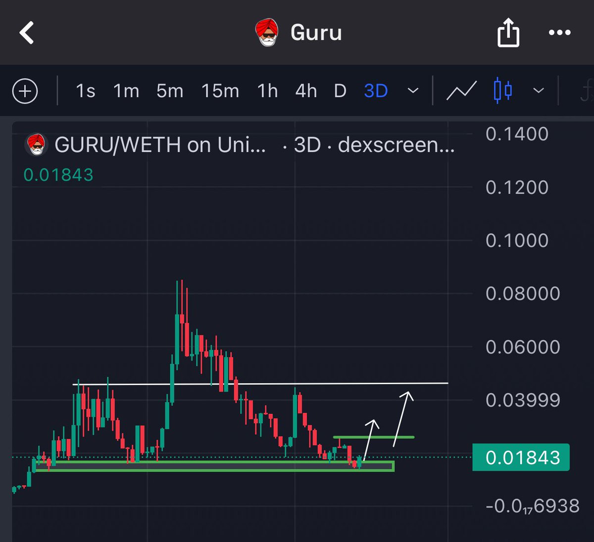 $GURU sitting right at support, structure still holding strong.

After a long corrective phase, price is consolidating inside the base zone around $0.018, where reversals have formed before.
Break above $0.25 range could confirm the shift in momentum and start the next leg up.