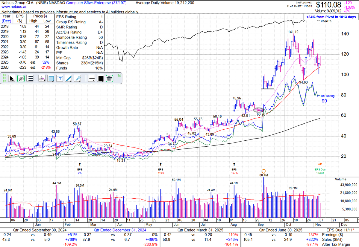 $NIBS reports earning tomorrow Tuesday with an estimated 13.5% implied earnings move
I will be holding through my position through that.
I have enough profit buffer to do so.
And if I have a dragon by its tail on this #AI stock, I would like to not sell it prematurely.
There is