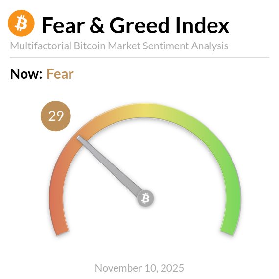 The $BTC Fear and Greed Index is still in “FEAR” but it’s higher than yesterday.

I noticed markets don’t usually flip bearish when people are already scared.

When greed returns, that’s when you should start getting cautious.