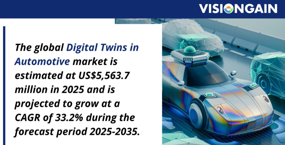 visiongain's tweet photo. The Digital Twins Automotive Market is expecting huge expansion - 33.1% CAGR as automakers accelerate usage. #Automotive #DigitalTwin #Industry40https://visiongain.com/report/digital-twins-in-automotive-market-2025/ https://t.co/PPvNi1HCjG
