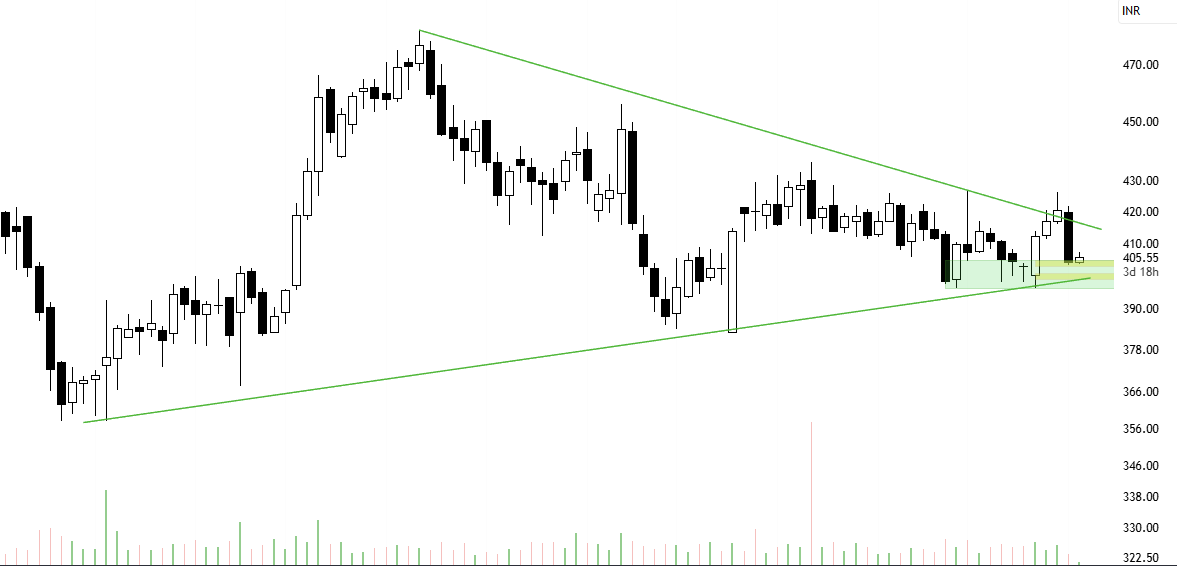 DemandZones's tweet image. ONE OF MY FAVORITE STOCK #ITC 
APPROACHING DEMAND ZONE
DAILY AND WEEKLY TF CHART