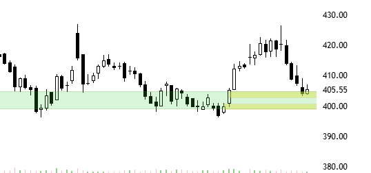 DemandZones's tweet image. ONE OF MY FAVORITE STOCK #ITC 
APPROACHING DEMAND ZONE
DAILY AND WEEKLY TF CHART