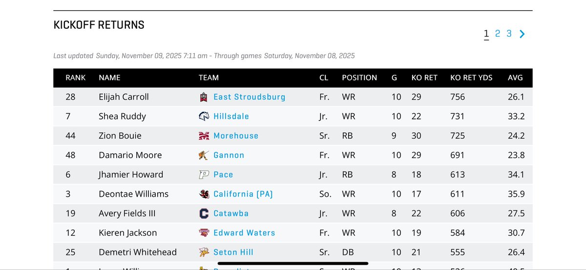 fastdawg101's tweet photo. Ranked 7th Nationally in Kickoff Return Yards https://t.co/JMsx3aiP6n