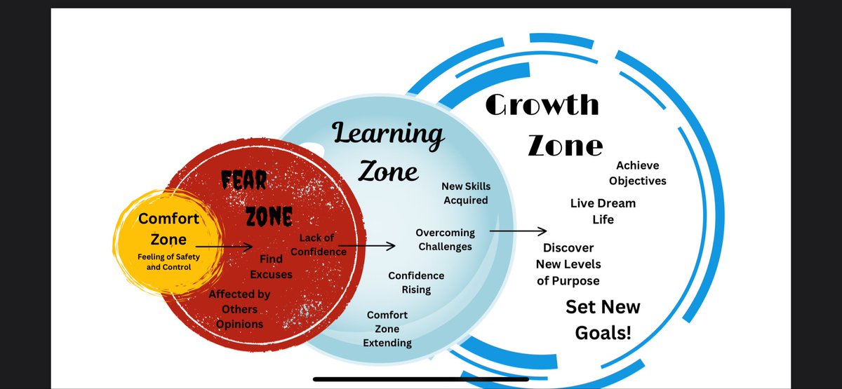 CoachJimShields's tweet image. Fear lies just outside the comfort zone.  Only an elite few face their fears &amp;amp; make the changes needed to grow. 

Here is a model to help you recognize the patterns we each experience when leaving our comfort zones. Change is easier when we see the path we are on.