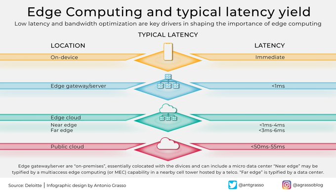 SingingInDCloud's tweet image. Edge Computing is a gift to reduce network traffic but, above all, to guarantee speed in response times. It&apos;s called latency, an essential benefit for connected devices. Rt @antgrasso #IoT #IIoT #EdgeComputing