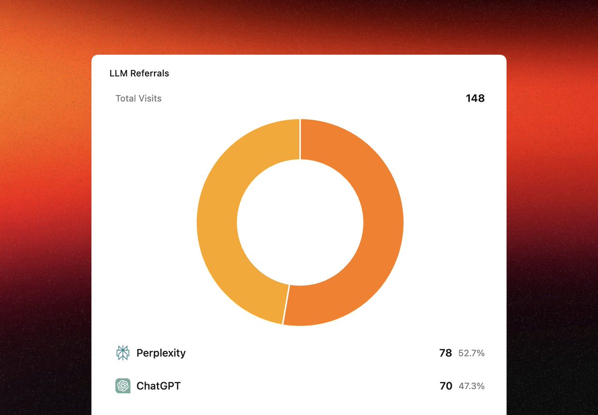 New UI component in humblytics

You can now view which AI tools are sending visitors to your site and how they convert with direct revenue attribution