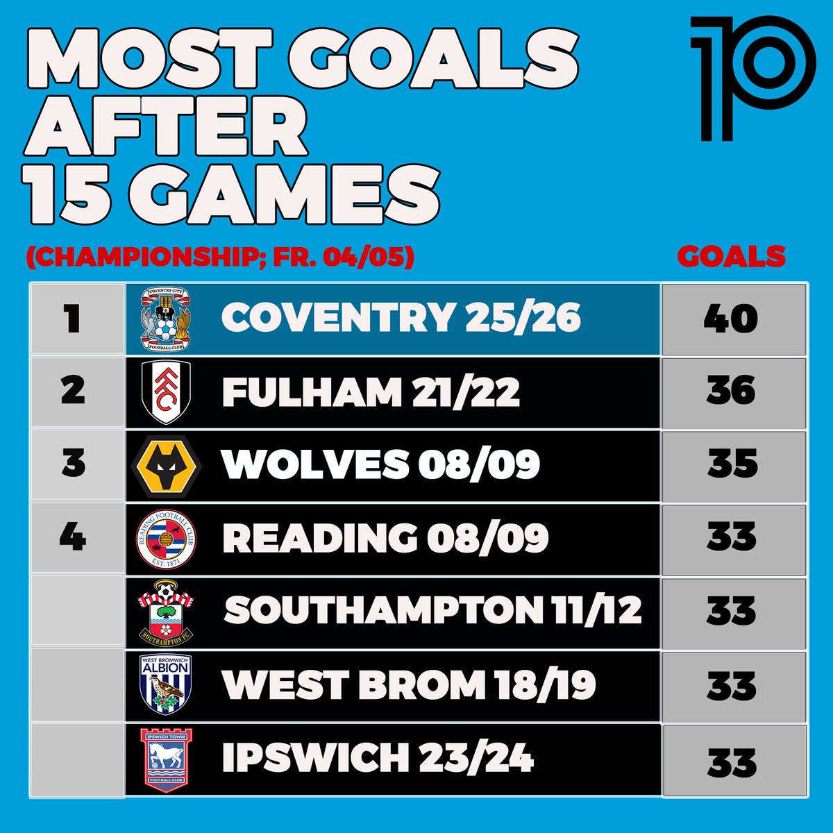 playmaker_EN's tweet image. 📈Most Championship goals after 15 games (fr. 04/05):

40⚽️: Coventry (25/26)
36⚽️: Fulham (21/22)
35⚽️: Wolves (08/09)
33⚽️: Reading (08/09), Southampton (11/12), West Brom (18/19), Ipswich (23/24)

#PUSB