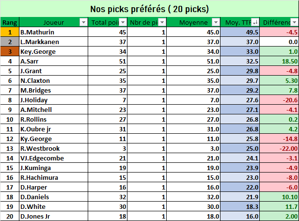 En chiffre voici le bilan:

Merci à Jrue et Russ pour les travaux🧱🧱🧱🧱🧱