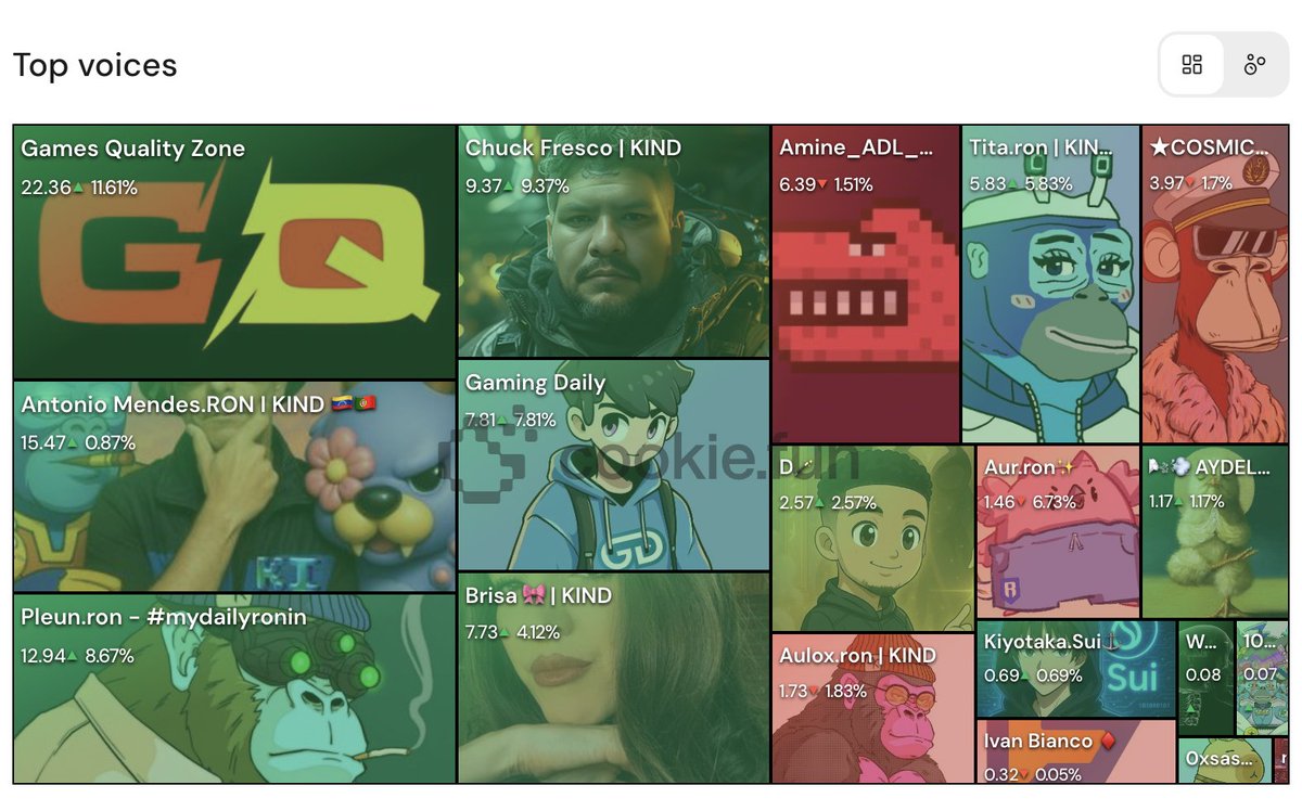 🍪 New Week, New Cookie.fun Challenge! 🚀

Creators, it’s your time to shine, post, meme, stream, or create and climb the weekly leaderboard to win big in Dyno Coin rewards! 💰⚡

🏆 Prizes every week for the Top 25
💎 1st place takes home 4,000 Dyno Coin!

Join the