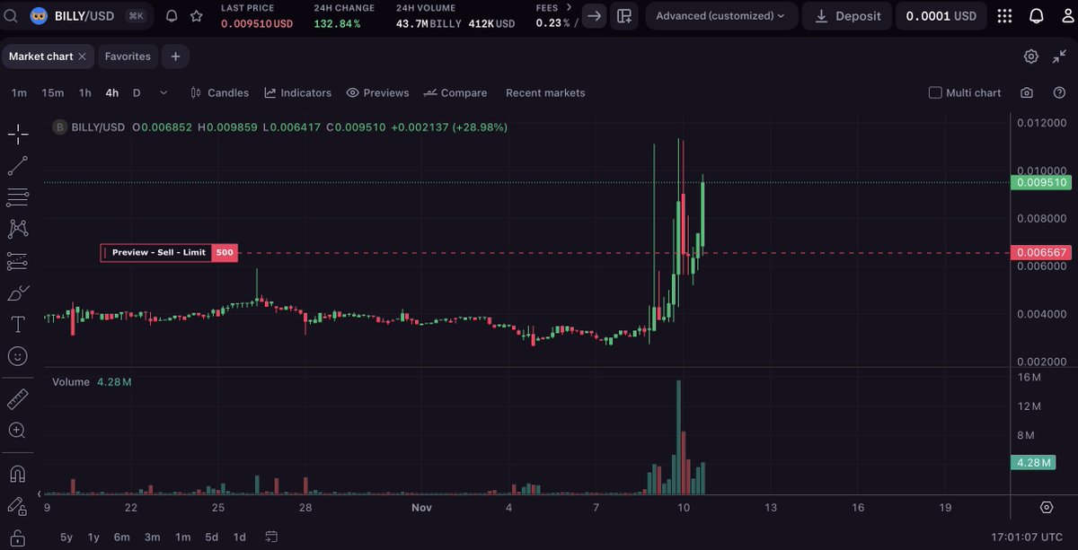 The $BILLY pump continues 📈

+130% in 24h
+400k USD traded on <a href="/krakenfx/">Kraken</a> 🐙

Runes to billies!
$Billy to billes!