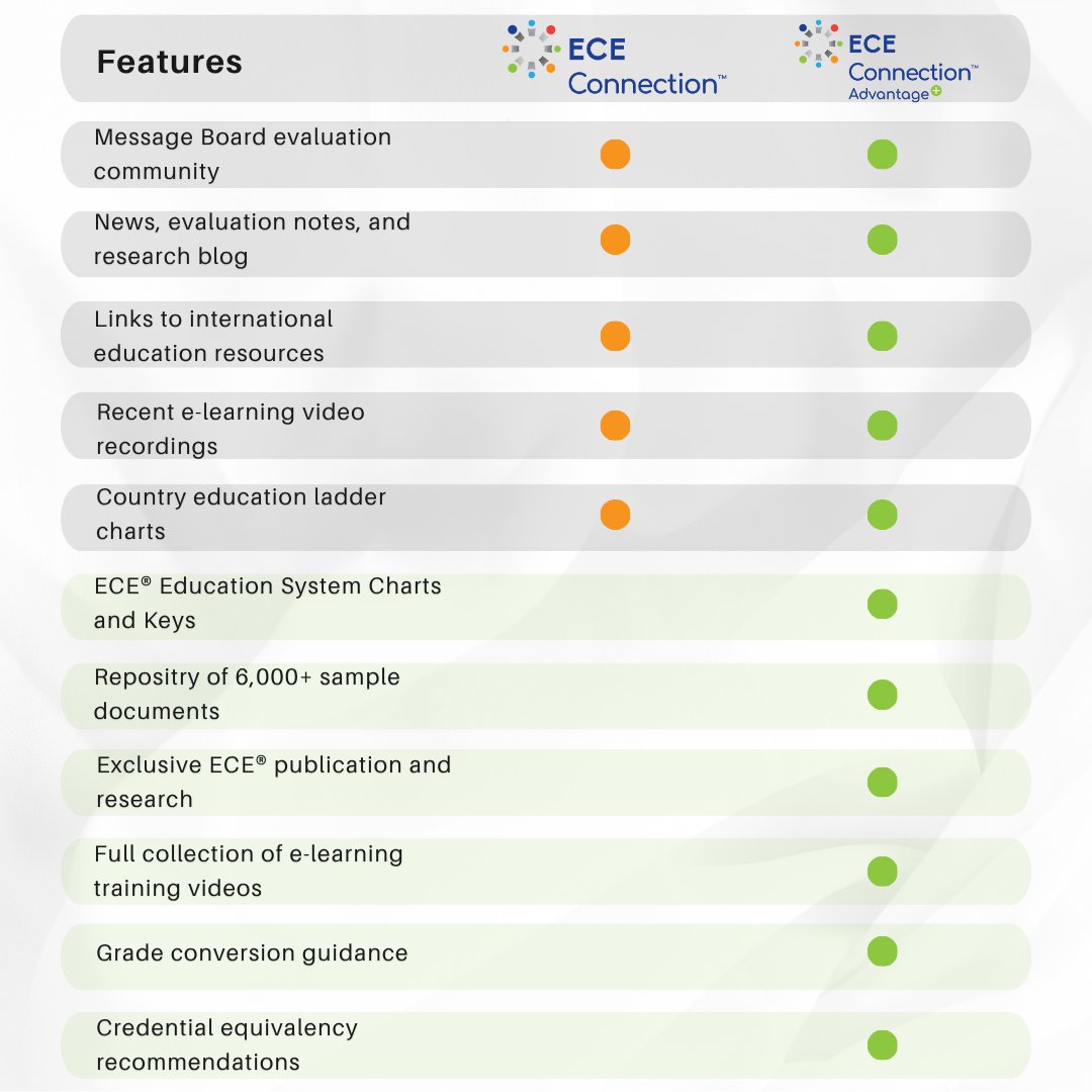 ECEConnection's tweet image. Free or premium? Compare ECE Connection™ vs. Connection Advantage™! Access resources, samples, charts &amp;amp; more to power your evaluations.
Learn more ➡️ hubs.la/Q03Sdcpx0

#ECE #InternationalEducation #CredentialEvaluation