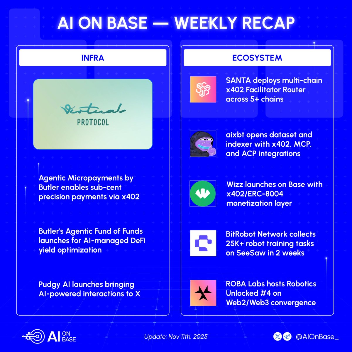 This Week in AI on Base 🟦

INFRA

■ <a href="/virtuals_io/">Virtuals Protocol</a> launches Agentic Micropayments by Butler - trigger payments, fund agents, and access services with sub-cent precision via x402 protocol.

■ <a href="/virtuals_io/">Virtuals Protocol</a> launches Butler's Agentic Fund of Funds - AI-managed DeFi yield