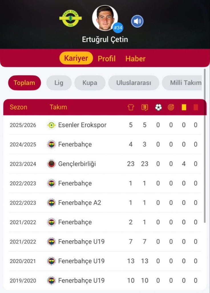 4 yıl evvel Silivrispor’da bahis oynadığı iddia edilen Eren Elmalı için Galatasaray futbolcusu yazıyor ama Erokspor’a kiralanan Fenerbahçe’nin halen aktif futbolcusu olan Ertuğrul Çetin de ise Erokspor futbolcusu yazıyor. TFF algı işine de mi girdi?