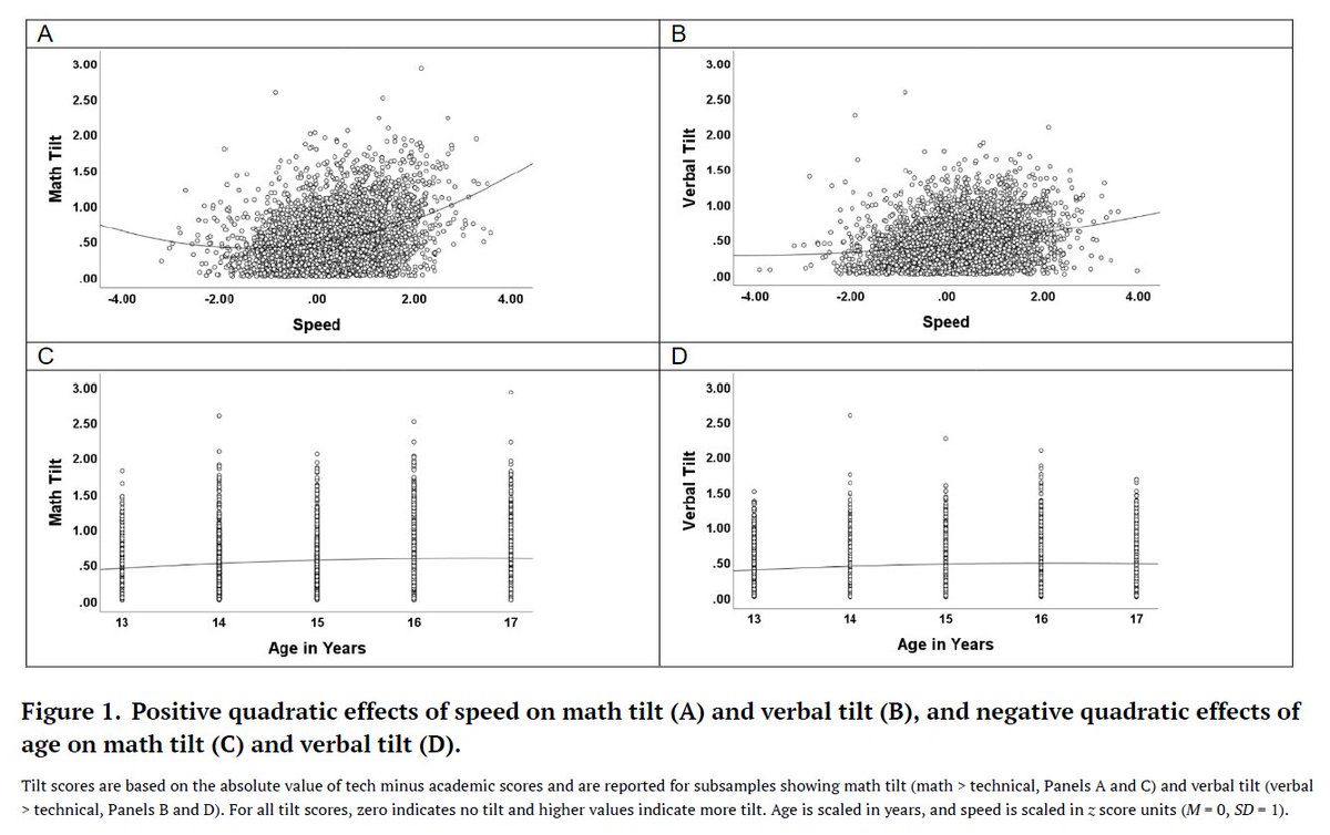A new article written by <a href="/ThomasRCoyle/">Thomas Coyle</a> and published in <a href="/ICAJournal/">Intelligence & Cognitive Abilities</a> provides more information about how personal strengths and weaknesses in academic abilities develop. Check it out! 👀⬇️

Using archival data, Coyle examined "tilt," which is the relative strength someone has in