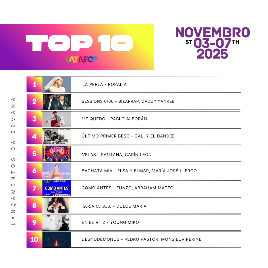 Ela voltou e dominou tudo: Rosalía no topo com “La Perla”! Mas olha esse line-up de peso: Bizarrap &amp; Daddy Yankee, Pablo Alborán, Cali y El Dandee, Dulce María, Young Miko e muito mais! 

💬 Qual desses lançamentos você já colocou no repeat? Conta nos comentários 👇