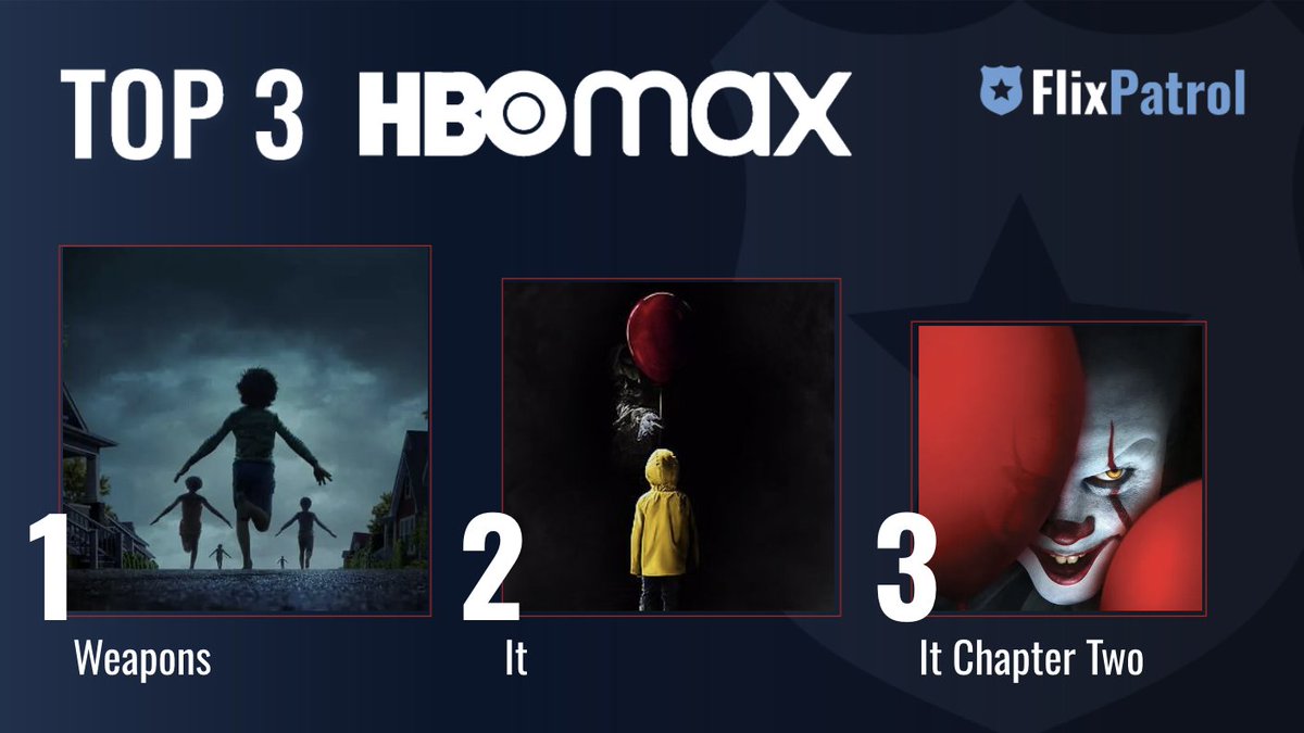 flixpatrol's tweet image. MOST POPULAR FILMS ON HBO MAX LAST WEEK. ⬇️ 

No. 1 #WeaponsMovie directed by @zcregger 🔪 
No. 2 @ITMovieOfficial 🎈 
No. 3 @ITMovieOfficial #ItChapterTwo 🤡 

Check out our full stats for week 45: flixpatrol.com/top10/hbo/worl…
