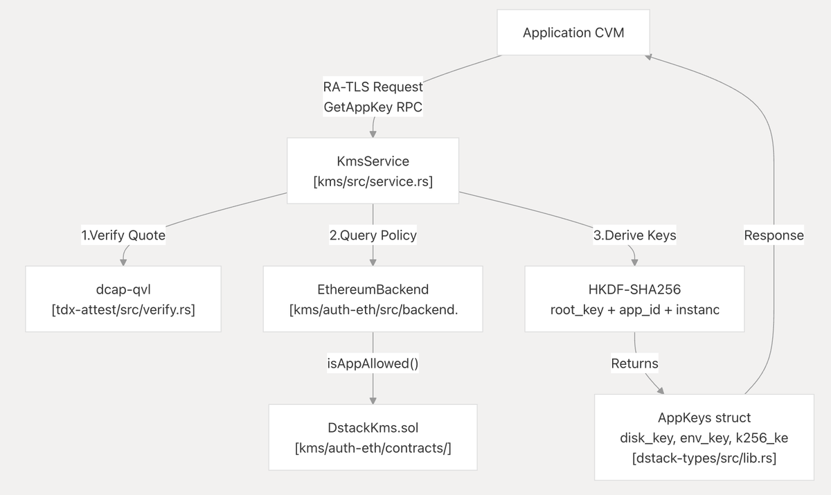 Most TEE services don't even support encrypted disks 😂

you want TEE with programs' state encrypted
>> you need encrypted disk in TEE
>> only authorized program can access state
>> you need KMS support this (which is dstack)

Google CVM, AWS Nitro dont give you that.