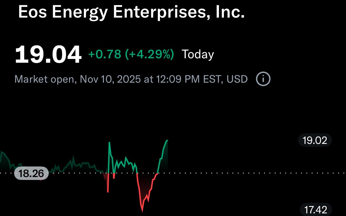 1243Flake's tweet photo. Will we see $eose $20 today? https://t.co/892mBD6noZ