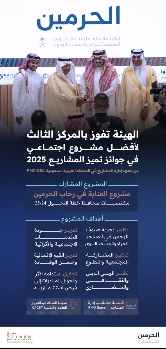 AlharamainSA's tweet photo. #هيئة_الحرمين تفوز بالمركز الثالث لأفضل مشروع اجتماعي في جوائز تميز المشاريع 2025 من معهد إدارة المشاريع السعودي PMI-KSA https://t.co/TvDMd4YuhD