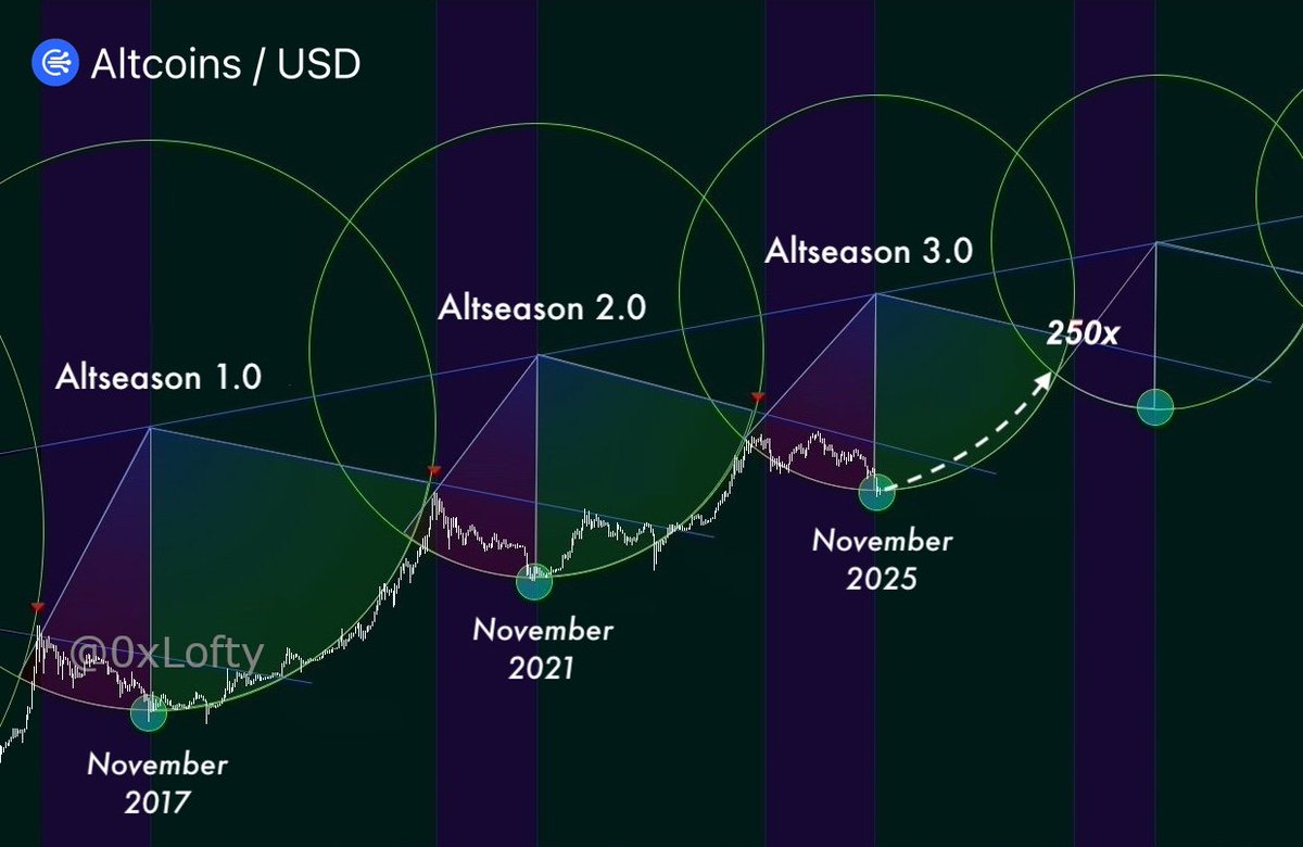 0xLofty's tweet photo. The next big Bull Run kicks off this week 🔥

Rate cuts, the end of QT, money printing - all leads to a new ATH in November.

Every $100 in the RIGHT lowcaps today = $100,000 by December.

Here are the best altcoins with 100-200x potential 🧵⬇️ https://t.co/LL7SnIHivJ