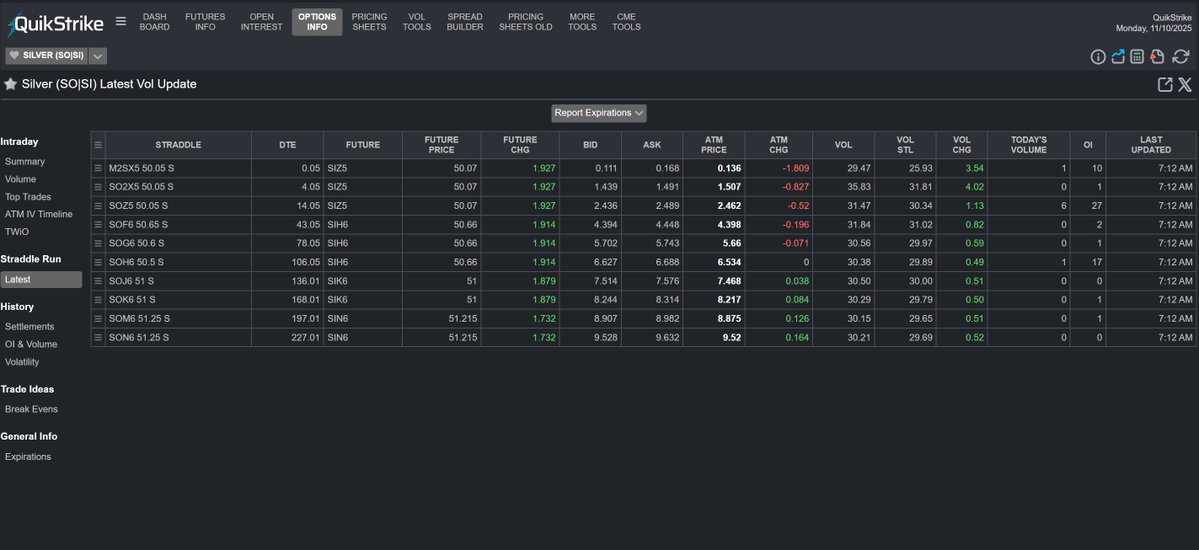 Straddle Run sheet for silver #SI_F options on futures

Only with QuikStrike @quikstrike1 $SLV