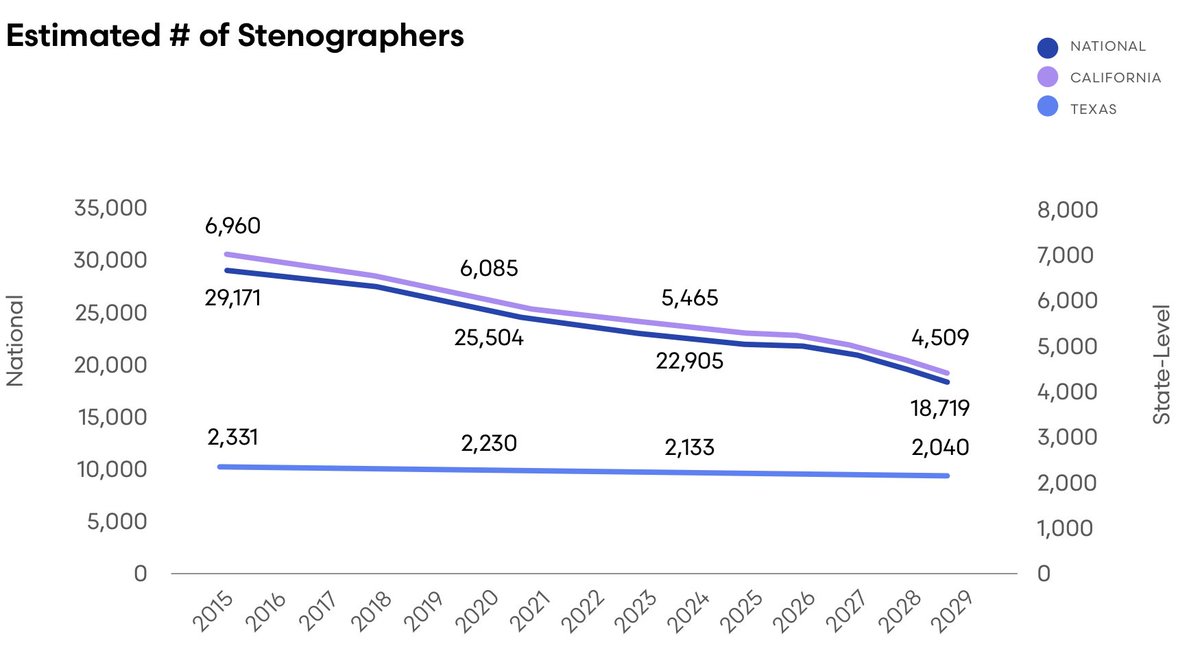 C2CTRecord's tweet image. The record is at risk. A nationwide stenographer shortage is delaying justice and increasing costs. It’s time to allow all qualified methods—digital, voice &amp;amp; stenographic—to ensure every case is heard.

Join us: capturetherecord.com
#AccessToJustice #CourtReporting