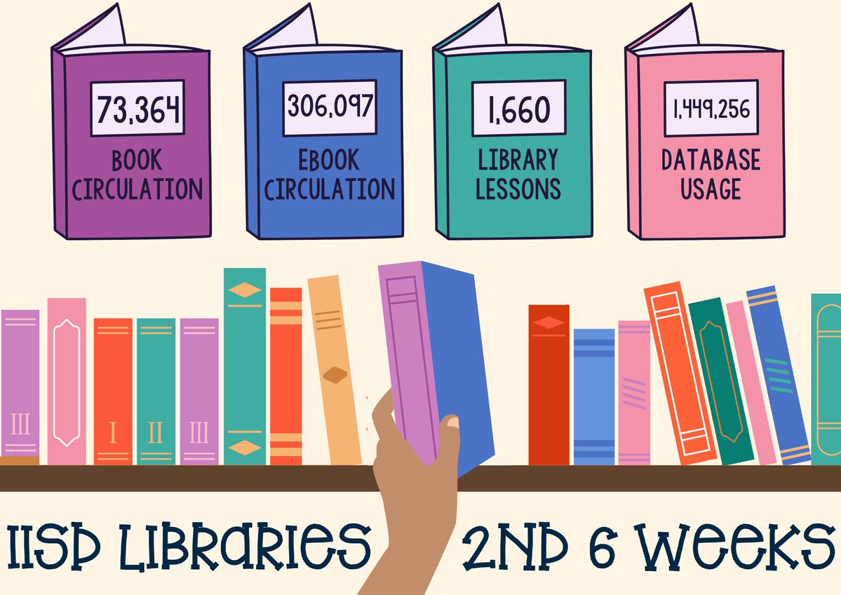 IrvingLibraries's tweet image. 👀Check out @IrvingISD Libraries stats for the 2nd 6 Weeks👀

Our librarians continue to make a 💥big impact💥driving student success: teaching engaging lessons, ✅ing out books &amp;amp; ebooks, &amp;amp; guiding Ss in accessing our premium resources-they’re empowering students everyday!🧠📚🤍