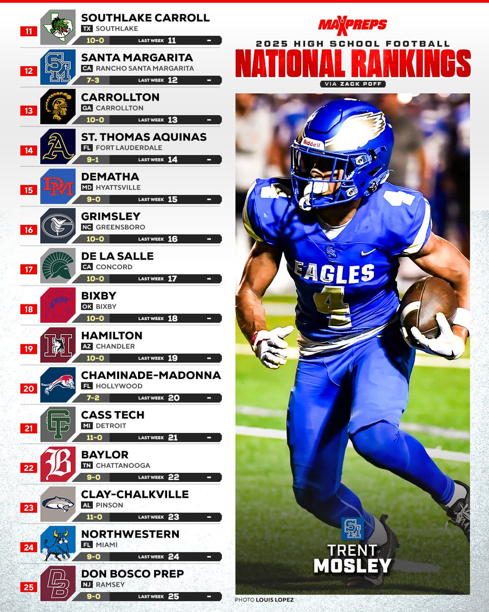 High school football rankings: Five MaxPreps Top 25 teams featured in California Southern Section Division 1 bracket. 🔥🏈

Full story ⬇️
maxpreps.com/news/3rfoQHoni…