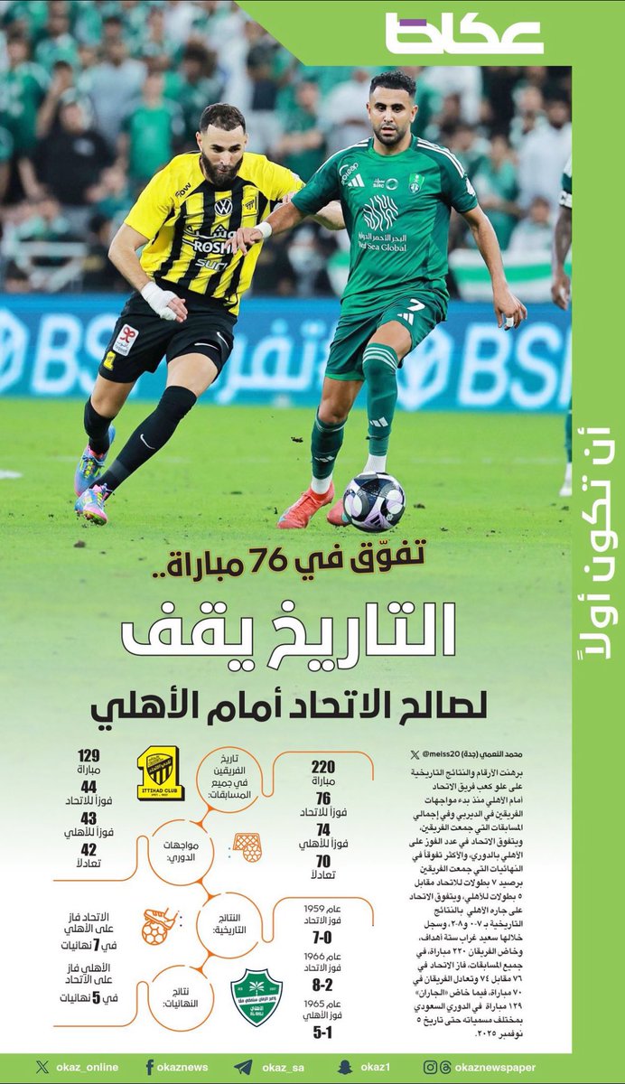 Jeddah_Project's tweet photo. 📊مواجهات الاتحاد والاهلي تاريخيا تقف لصالح الاتحاد @ittihad

📊220 مباراة

⚫️🟡فاز الاتحاد 76 مرة

⚪️🟢فاز الاهلي  74 مرة

             التعادل     70

📊اكبر النتائج

فوز الاهلي 5-1

فوز الاتحاد 7-0

فوز الاتحاد 8-2

📊مواجهات النهائيات

فاز الاهلي  5مرات

فاز الاتحاد 7مرات https://t.co/aOOz3y1avt