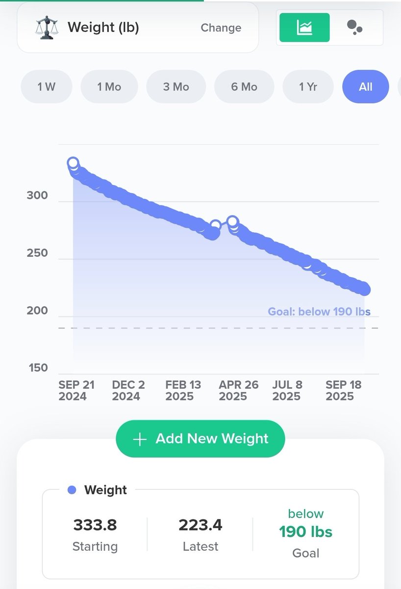 Othyen's tweet image. Today is the last day of a 180 day keto cycle. This completes a second such cycle in the last 13 months, and the results have been transformative to me: 110 lbs lost since 10/11/24. The job isn't done. I still have 18-33 lbs to lose, and the priority will be protein and whole…
