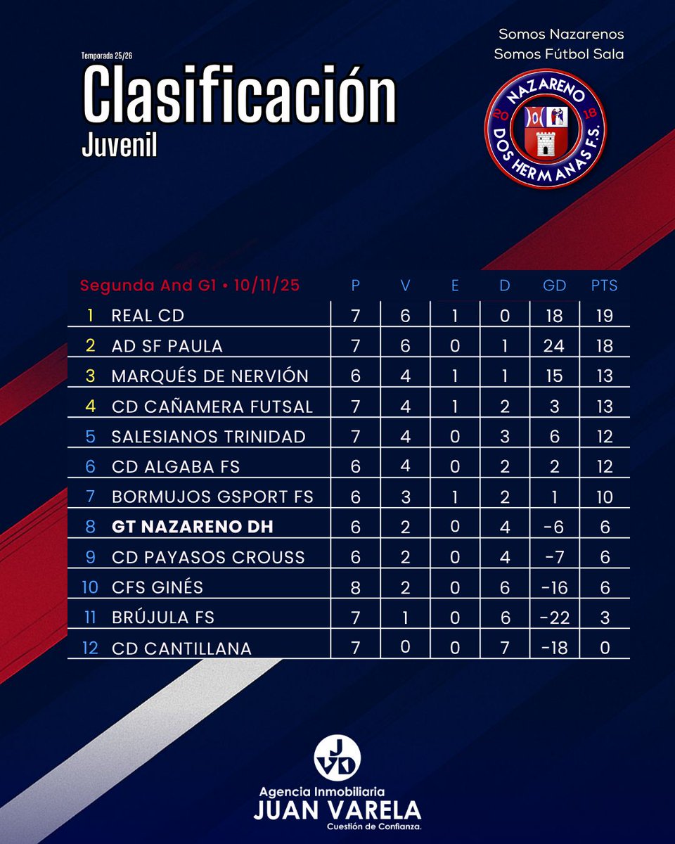 <a href="/juanvarelainmo/">Juan Varela Inmobiliaria</a> El filial sigue peleando por meter un +3 al casillero
Premio para el juvenil, que se impuso a Cantillana

¡Seguimos, nazarenos, nueva semana para cumplir objetivos!