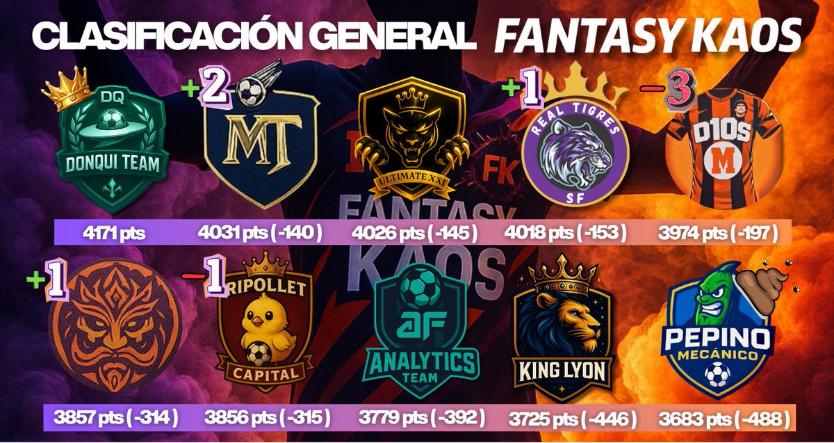 CLASIFICACIÓN GENERAL <a href="/FantasyKaos/">Fantasy Kaos</a> de la <a href="/FantasyMarca/">Movistar Fantasy MARCA</a> tras la Jornada 12

El Donqui Team sigue líder pero la distancia baja de los 150 con el 2º, un MostoTabo F.C que salta dos posiciones y viene fuerte. Ojo a Maradonianos que cae 3️⃣ puestos 👀

👑 Donqui Team
💩 Pepino Mecánico