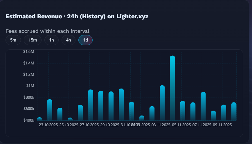 Recently I decided to check <a href="/Lighter_xyz/">Lighter</a> and <a href="/HyperliquidX/">Hyperliquid</a> metrics, so let's value $LIGHTER price at TGE:

1. TVL
Hyper TVL 4 times bigger than Lighter ($4,8b vs $1,1b)

2. Volume 
In the last 30 days their volumes were almost identical ($268b vs $273b)

3. Open interest
OI on