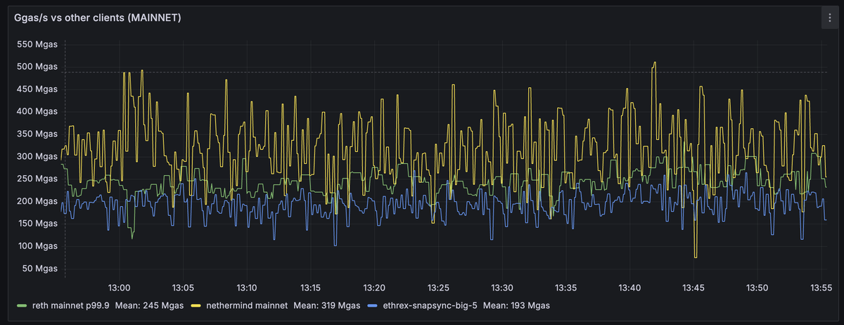 fede_intern's tweet image. This is @ethereum mainnet. We merged multiple PRs last week and we are achieving 200MGas in a medium size server. All this done with minimal lines of code and dependencies.

Same servers running:
Nethermind: 319MGas/s
Reth: 245 MGas/s
@ethrex_client: 195MGas/s

The 🦖 is starting…