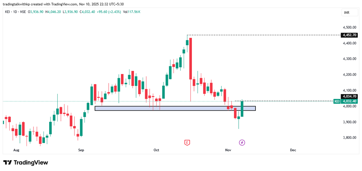 tradetalkwithkp's tweet photo. #KEI Looking good for Swing   #Breakoutstocks #SwingTrading #positional https://t.co/XvKGcvAihj