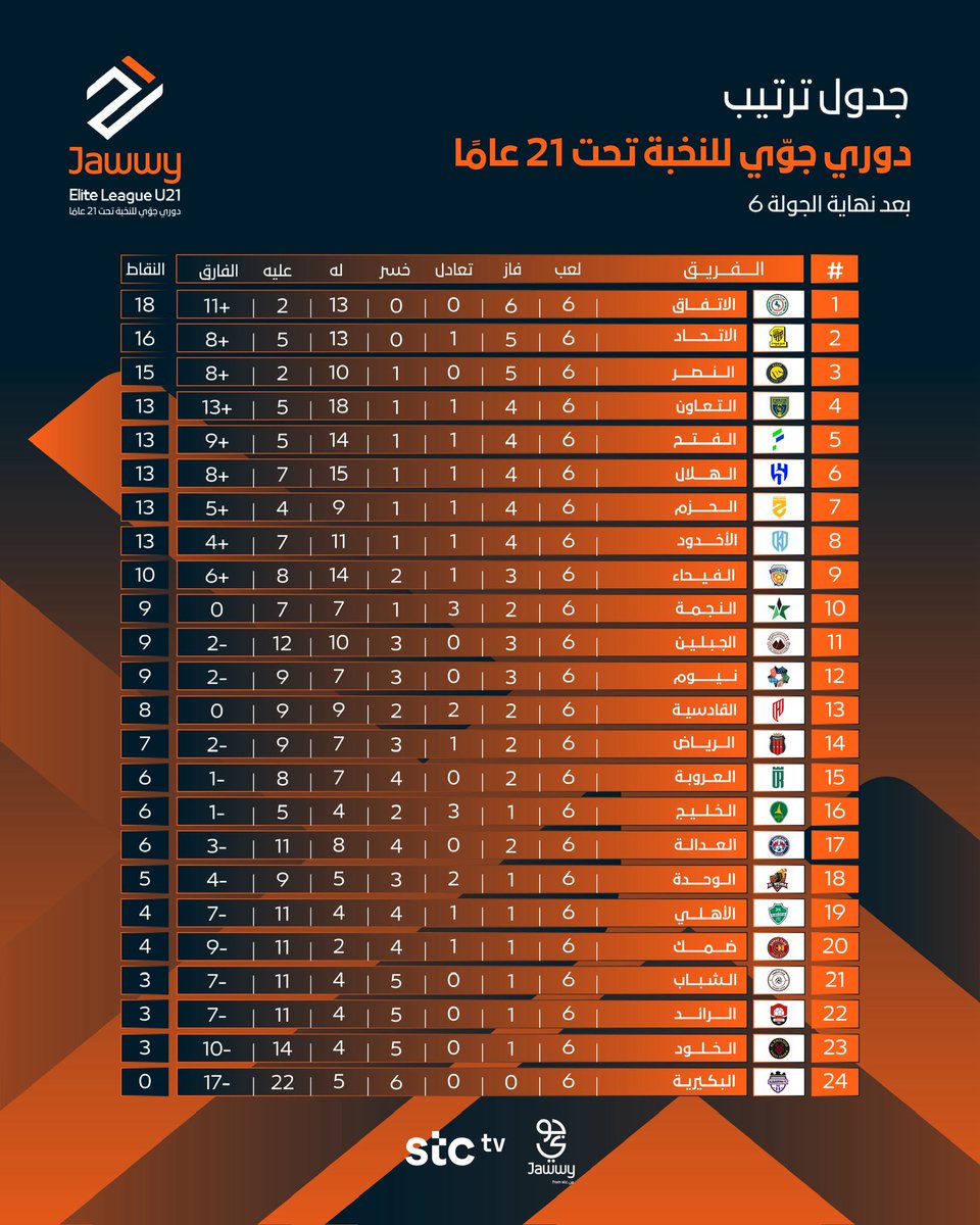 بعد نهاية الجولة السادسة 🌟
<a href="/Ettifaq/">نادي الاتفاق</a> يتصدر بالعلامة الكاملة 🔝

إليكم جدول الترتيب 📊⬇️

#دوري_جوي_للنخبةU21