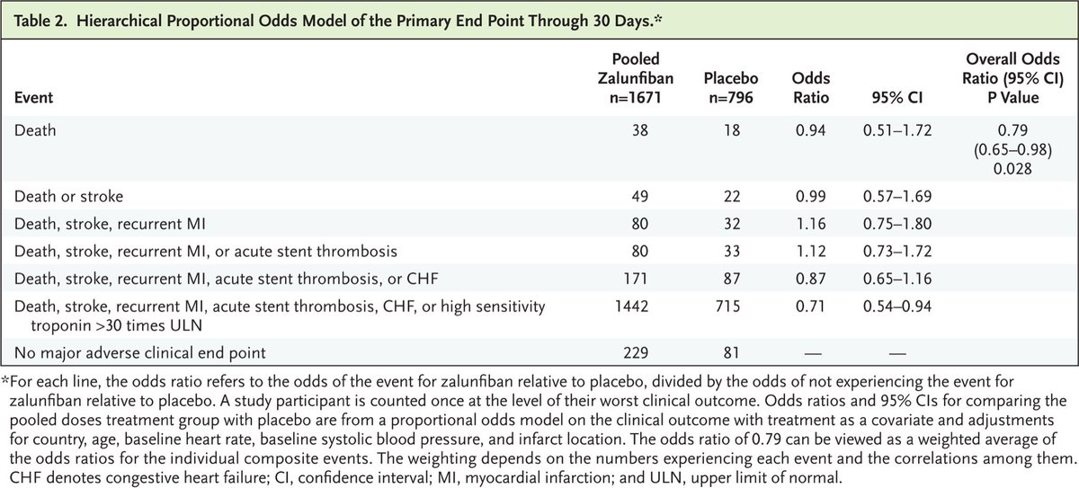 drbennisahmed's tweet image. Zalunfiban at First Medical Contact for ST-Elevation Myocardial Infarction

In patients with STEMI, zalunfiban administered at first medical contact significantly improved preintervention infarct-related patency and reduced the likelihood of a worse 30-day multicomponent…