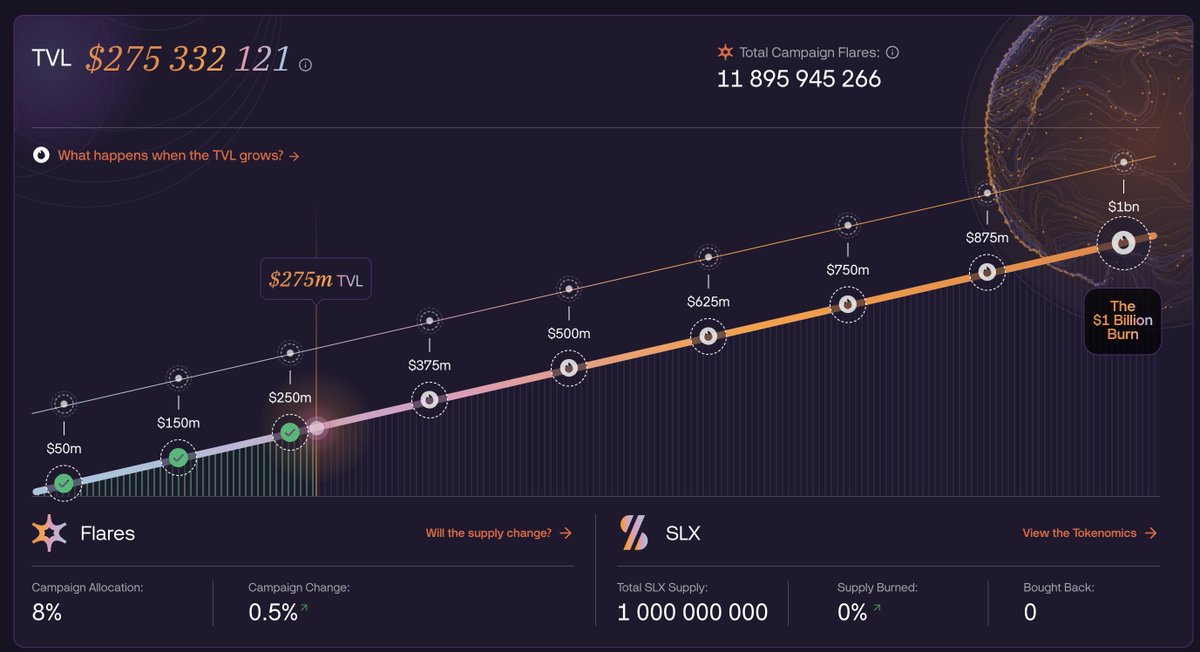 For one week <a href="/solsticefi/">Solstice</a> has been my farm, seeded with $USX, fertilized by <a href="/ExponentFinance/">Exponent</a> pools, I've cultivated flares.
TGE harvest, 8% $SLX will be shared for the humble farmers.
Now $275M TVL ($1B target) with 12B flares farmed, feels early.
Ref code 1000 flares: AjHyr8Ytc2