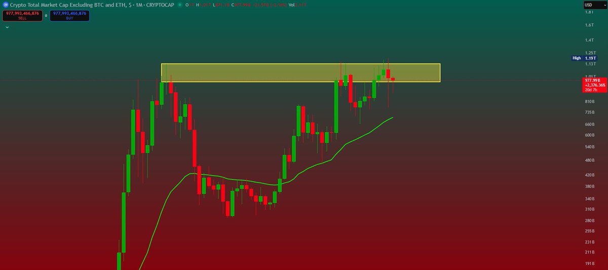 MZealmark's tweet photo. #TOTAL3 #ALTCOINS #OTHERS 
had a hard time breaking that RESISTANCE
Bulls doing their best to close above
Bears still waiting for a greater dump https://t.co/QJw6nI2cpC
