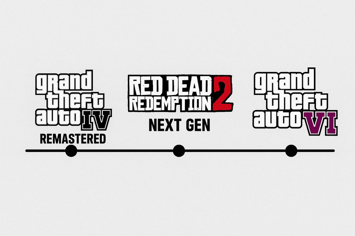 ComMilit's tweet image. Rockstar roadmap pre-GTA6 (Nov ’26):
🕹️ Nov ’25 – Trailer 3
🎮 Jan ’26 – GTA IV Rem. reveal
💿 Feb – Release
🤠 Apr – RDR2 New Gen reveal
🐎 May – Release
🔫 Jul – Jason Trailer
💃 Aug – Lucia Trailer
🎥 Sep – Gameplay
🚀 Nov – GTA6
🔥 2026 = madness.
#GTA6