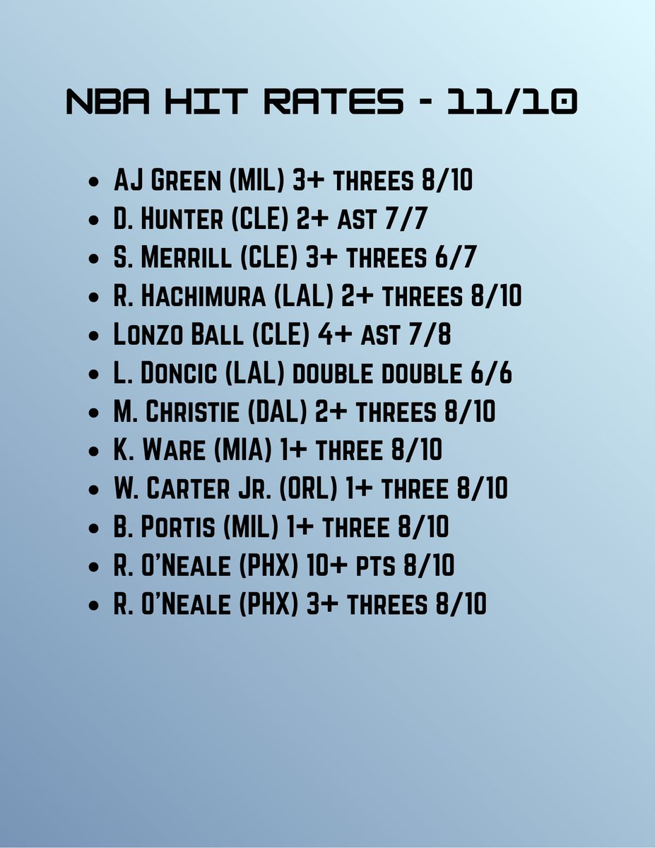 ParlayBuilders's tweet photo. NBA Hit Rates📝

Here are the hit rates for tonight's NBA slate. There aren't as many intriguing lines but still enough to work with 

I'm probably going to do these for this next NFL slate, too

Best of luck on your plays tonight🫡

#GamblingTwitter #GamblingX #NBA https://t.co/CB6FzKA103