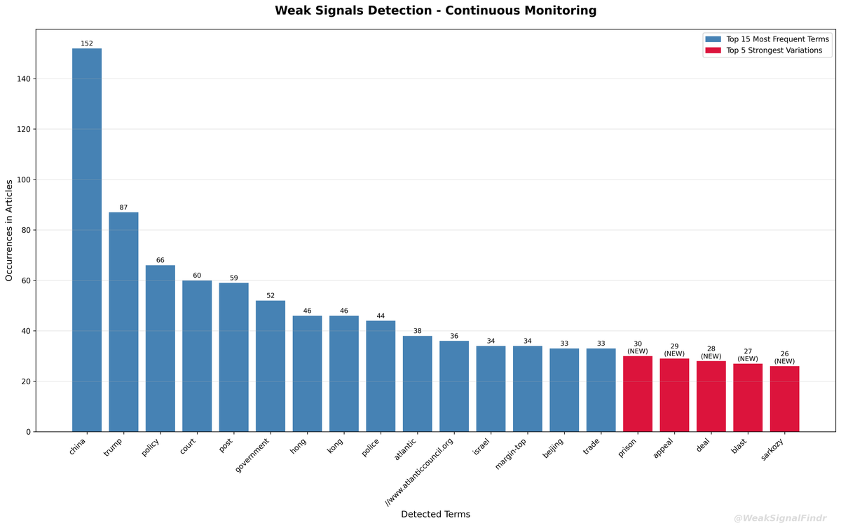 WeakSignalFindr's tweet image. 🔍 WeakSignalFinder Analysis
📊 401 articles (12h)

🔵 Top words:
1. china (152)
2. trump (87)
3. policy (66)
4. court (60)
5. post (59)

🔴 Rising:
1. china (+107)
2. policy (+58)
3. trump (+57)

#WeakSignals #OSINT #Analysis